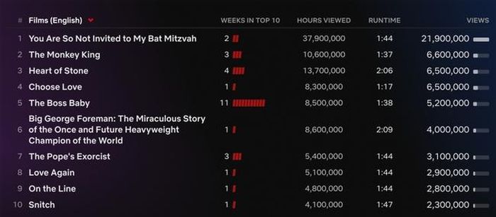 Top 10 phim điện ảnh tiếng Anh được xem nhiều nhất Netflix tuần qua