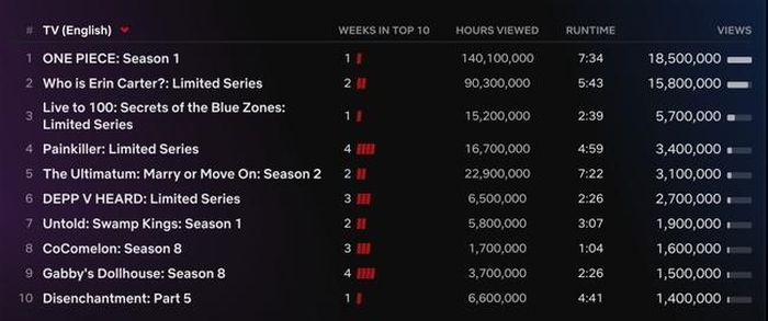 Top 10 phim truyền hình tiếng Anh được xem nhiều nhất Netflix tuần qua