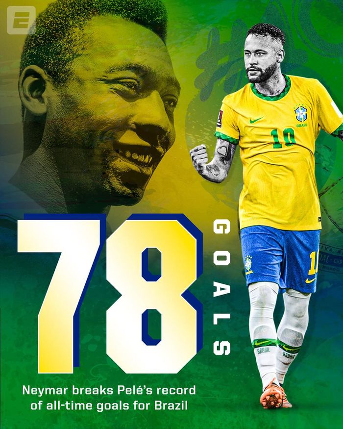 Với 78 bàn thắng cho tuyển Brazil, Neymar xô đổ kỷ lục của Vua bóng đá Pele