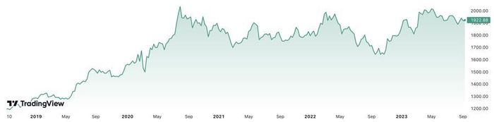 Giá vàng thế giới đã tăng gần 61% trong 5 năm qua. Đơn vị: USD/oz.