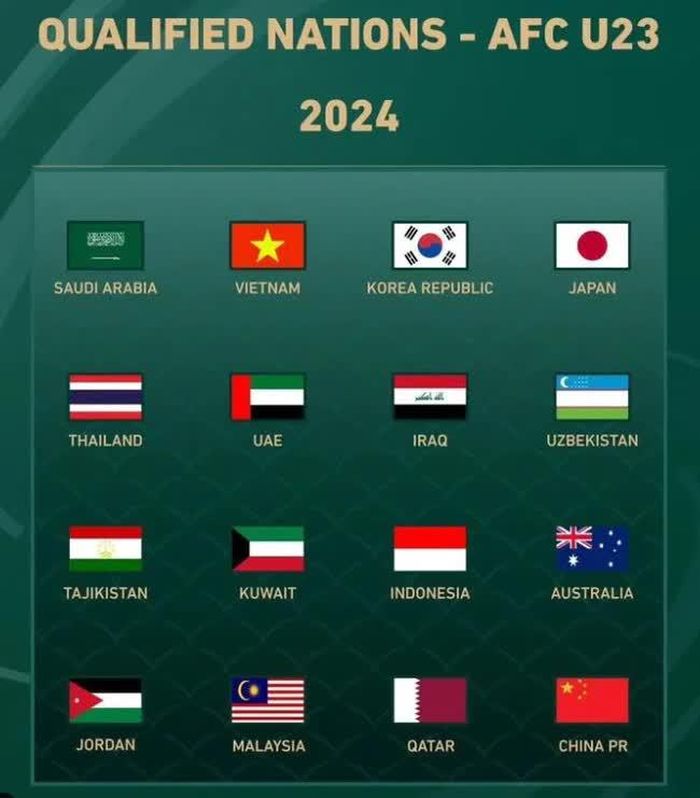 Các đội lọt vào VCK U23 châu Á 2024