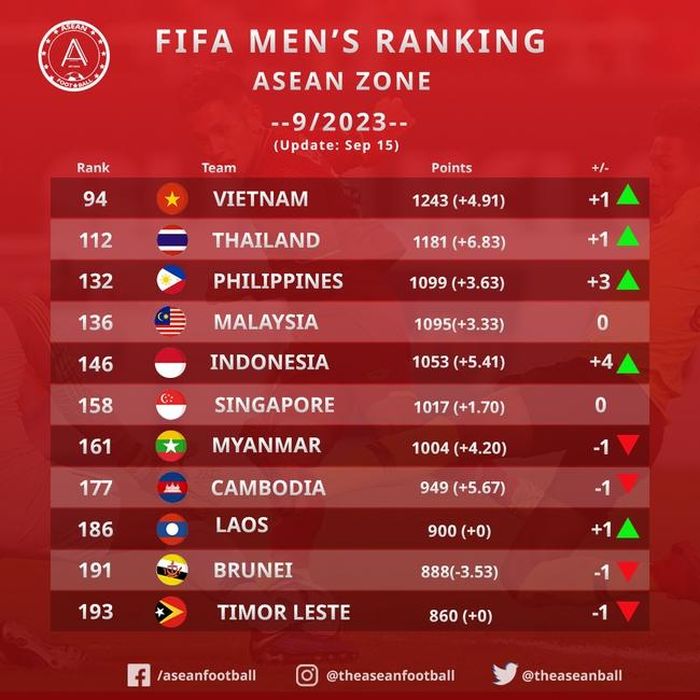 Thống kê điểm số của bóng đá khu vực Đông Nam Á sau đợt FIFA Days tháng 9/2023 (Ảnh: ASEAN Football)