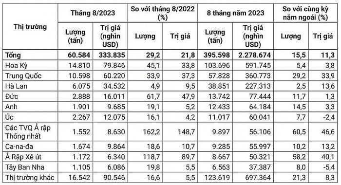  10 thị trường xuất khẩu hạt điều lớn nhất của Việt Nam tháng 8 và 8 tháng năm 2023 (Nguồn: Tính toán từ số liệu của Tổng cục Hải quan) 