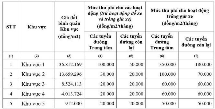 Mức thu phí sử dụng vỉa hè, lòng đường ở TPHCM.