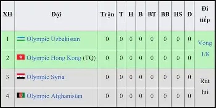  BXH bảng C 