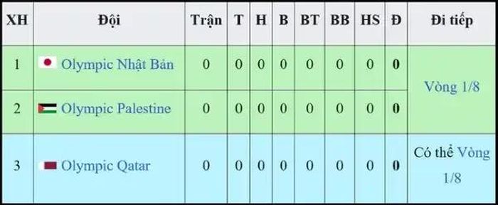  BXH bảng D 
