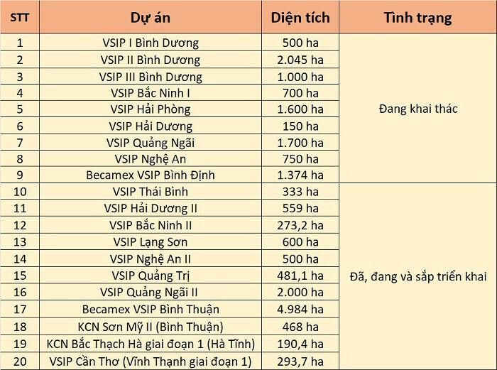 Quỹ đất khu công nghiệp của VSIP. (H.L tổng hợp).