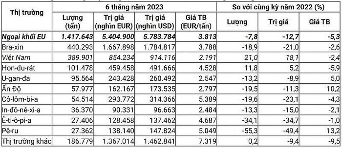  10 nguồn cung cà phê ngoại khối lớn nhất cho EU trong 6 tháng đầu năm 2023. (Nguồn: Eurostat. Tỷ giá 1 EUR = 1,0701 USD) 