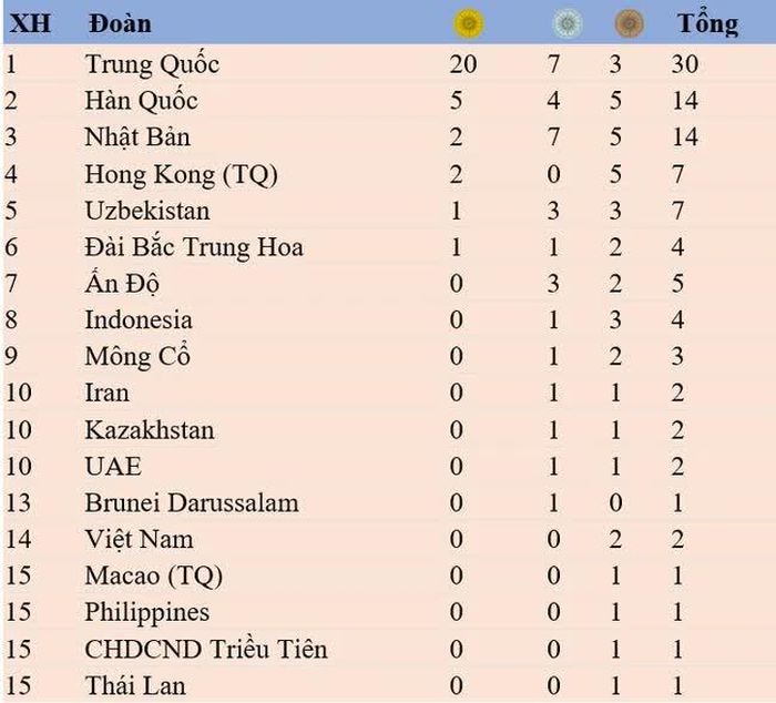 Bảng tổng sắp huy chương sau ngày thi đấu 24/9