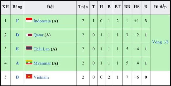 BXH các đội thứ ba