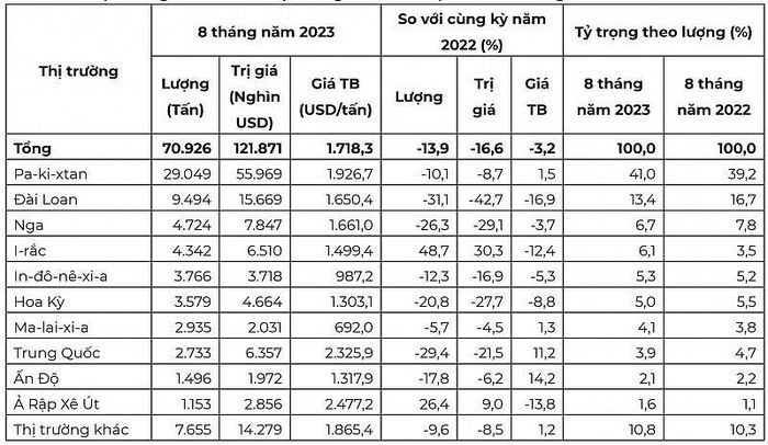  (Nguồn: Tính toán từ số liệu của Tổng cục Hải quan) 