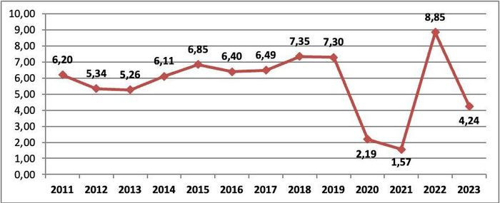 Tốc độ tăng GDP 9 tháng so với cùng kỳ năm trước các năm 2011-2023.