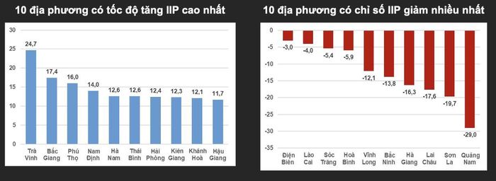 10 địa phương có tốc độ tăng/ giảm IIP mạnh nhất trong 9 tháng.