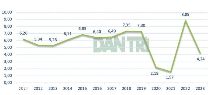 Tốc độ tăng GDP 9 tháng so với cùng kỳ năm trước các năm 2011-2023 (Nguồn: TCTK)