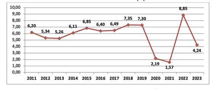 Tốc độ tăng GDP 9 tháng so với cùng kỳ năm trước các năm 2011-2023 (%)