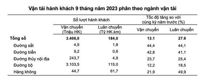  Nguồn: Tổng cục Thống kê 