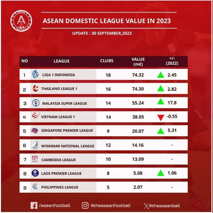 BXH các giải đấu quốc nội của khu vực Đông Nam Á (Ảnh: ASEAN Football)