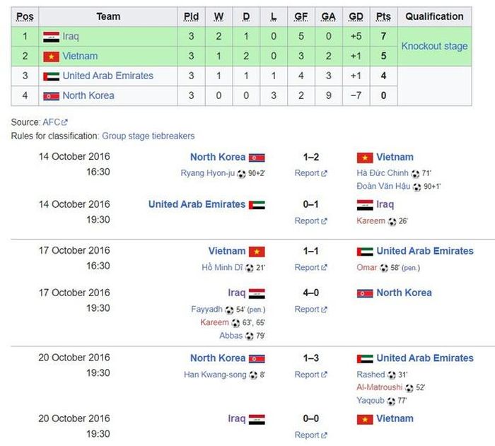 Hành trình của U19 Việt Nam tại vòng bảng U19 châu Á 2016