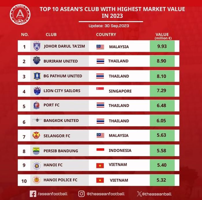 Top 10 CLB có giá trị chuyển nhượng cao nhất Đông Nam Á (Ảnh: ASEAN Football)