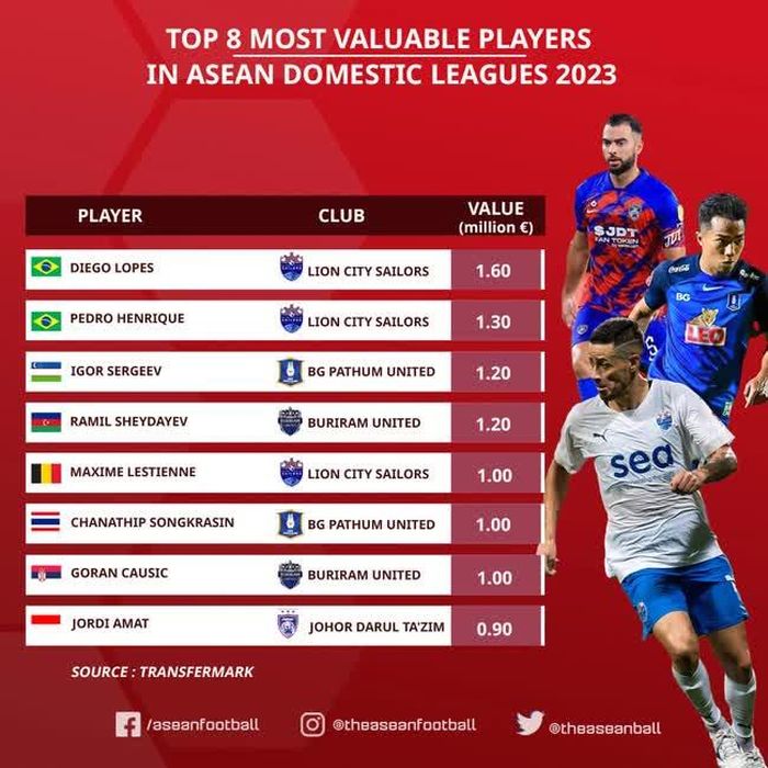 Danh sách 8 cầu thủ đắt giá nhất đang thi đấu tại Đông Nam Á (Ảnh: ASEAN Football)
