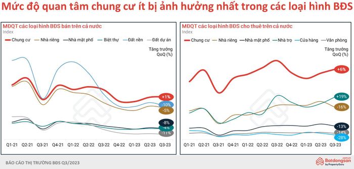 Báo cáo mức độ quan tâm của chung cư.