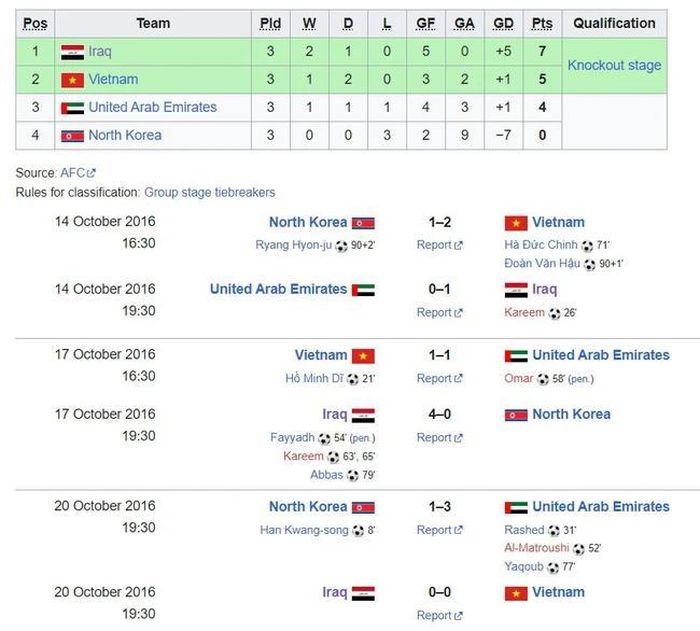Hành trình tại vòng bảng U19 châu Á 2016 của U19 Việt Nam