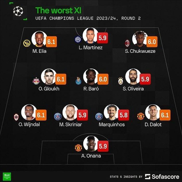 MU góp 2 cầu thủ trong đội hình Champions League tệ nhất tuần.
