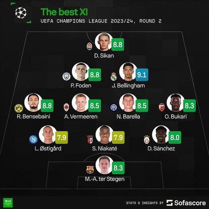 Đội hình Champions League hay nhất tuần.