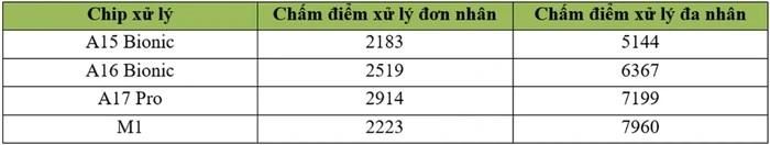 Bảng so sánh hiệu suất xử lý của A17 Pro và các con chip khác do Apple phát triển