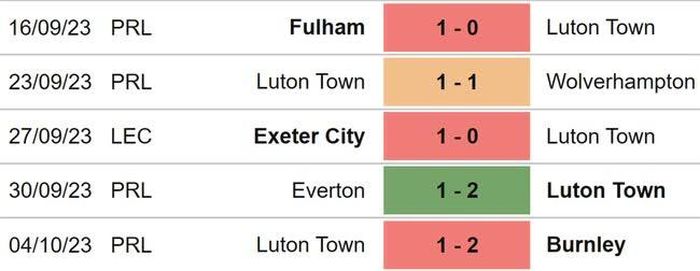 Phong độ Luton Town 5 trận gần nhất