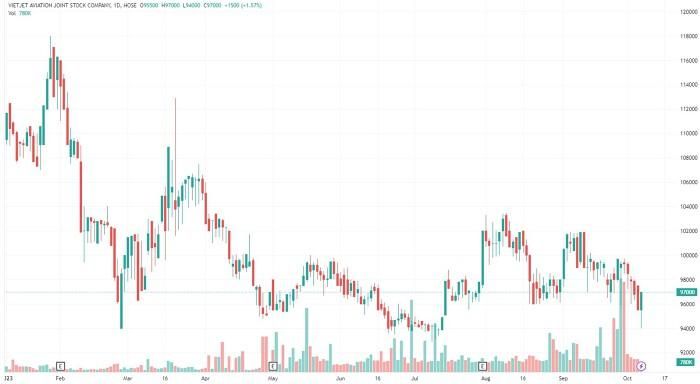 Diễn biến giá cổ phiếu VJC từ đầu năm đế nnay (Ảnh: TradingView).