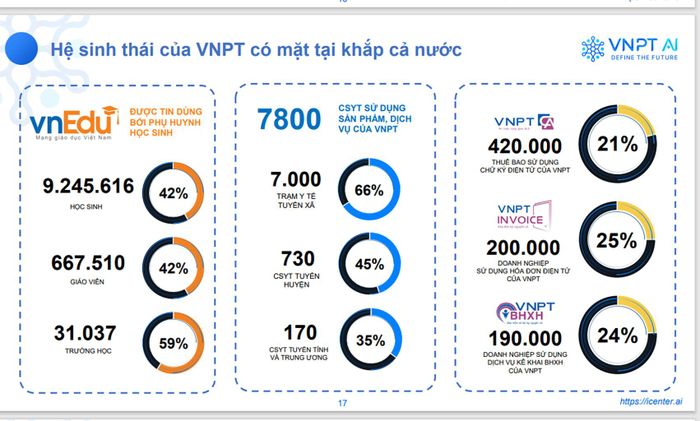 Hệ sinh thái số đa dạng, phong phú, hiệu quả giúp VNPT AI sớm hoàn thiện