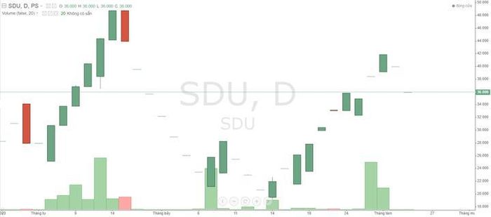  Cổ phiếu SDU thời gian gần đây 