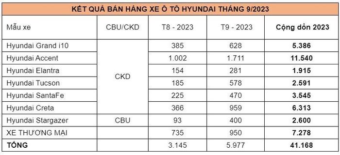 Tổng số lượng xe Hyundai bán ra trên thị đạt 5.977 xe.