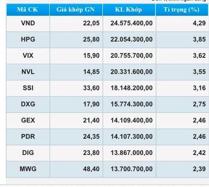 Cổ phiếu mã VND ngành Chứng khoán dẫn đầu thị trường về giao dịch.