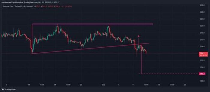 Biểu đồ BNB/USDT khung 4 giờ | Nguồn: TradingView