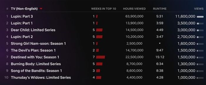 Top 10 phim truyền hình tiếng nước ngoài được xem nhiều nhất Netflix tuần qua