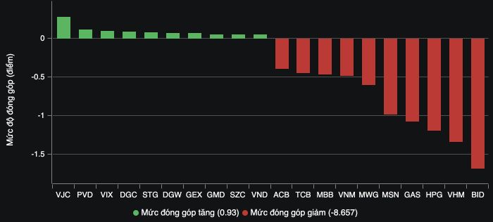 Top cổ phiếu tác động thị trường chung.
