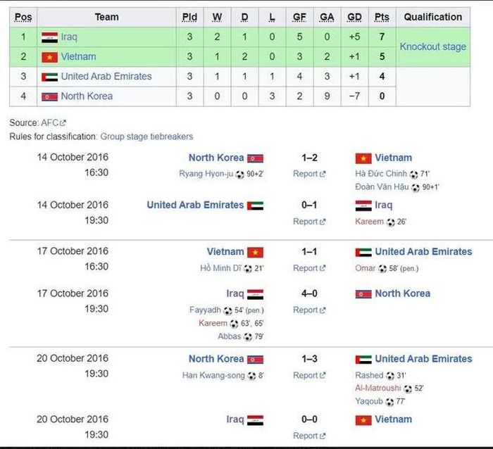 Hành trình của U19 Việt Nam tại vòng bảng U19 châu Á 2016