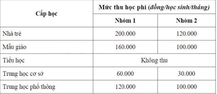 Mức tạm thu học phí học kỳ I năm học 2023-2024 các trường công lập tại TPHCM (Nguồn: Sở GD&ĐT).