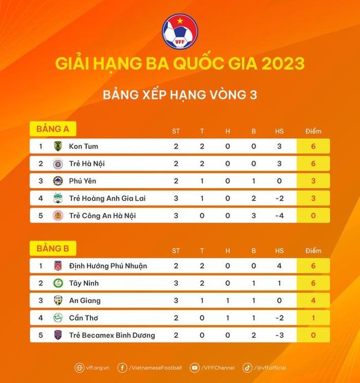 BXH giải hạng Ba Quốc gia sau vòng 3 (Ảnh: VFF)