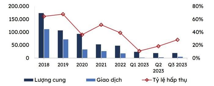 Diễn biến thị trường nhà ở giai đoạn 2018 - 2023 (Nguồn: VARS).