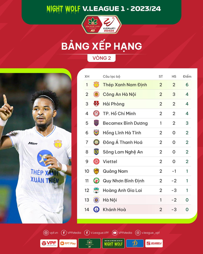 Bảng xếp hạng V-League 2023-2024 sau 2 vòng đấu. Ảnh: VPF 