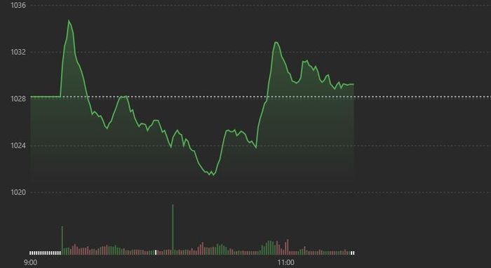 Diễn biến chỉ số VN-Index sáng nay.