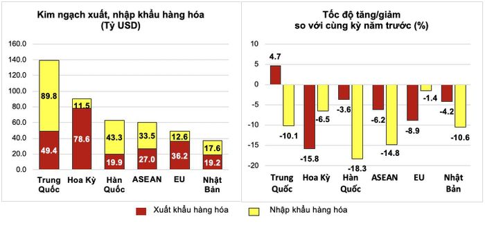 Thị trường xuất, nhập khẩu hàng hóa chủ yếu 10 tháng năm 2023 (Nguồn: TCTK)