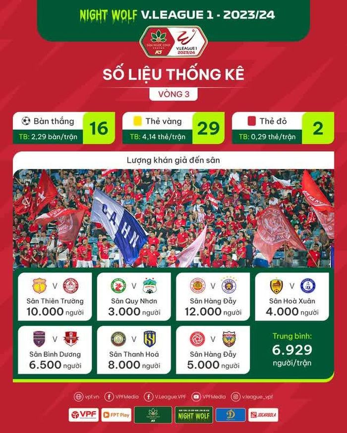 Thống kê vòng 3 V-League 2023/24 (Ảnh: VPF)
