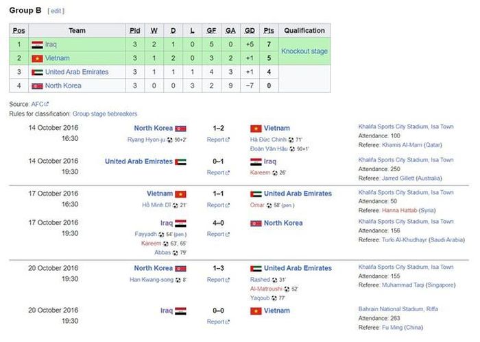 Hành trình tại vòng bảng U19 châu Á 2016 của U19 Việt Nam