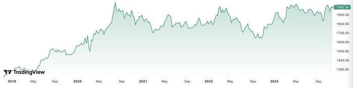 Trong 5 năm qua, giá vàng thế giới đã tăng hơn 62%. Đơn vị: USD/oz.
