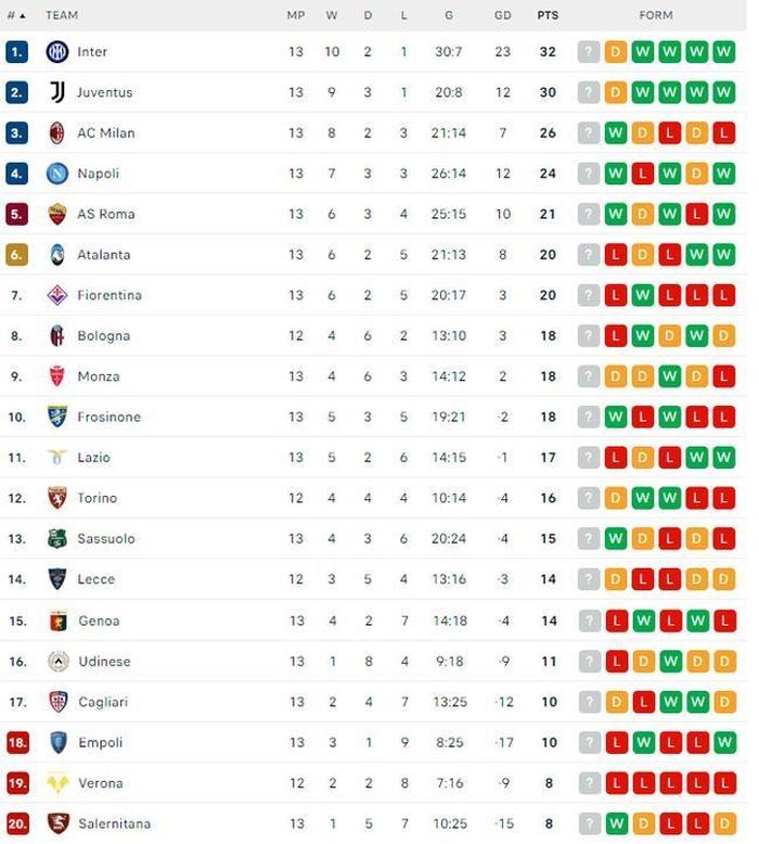 BXH Serie A hiện tại