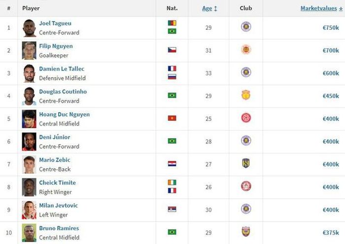 Top 10 cầu thủ đắt giá nhất V-League 2023/24 trước khi cập nhật